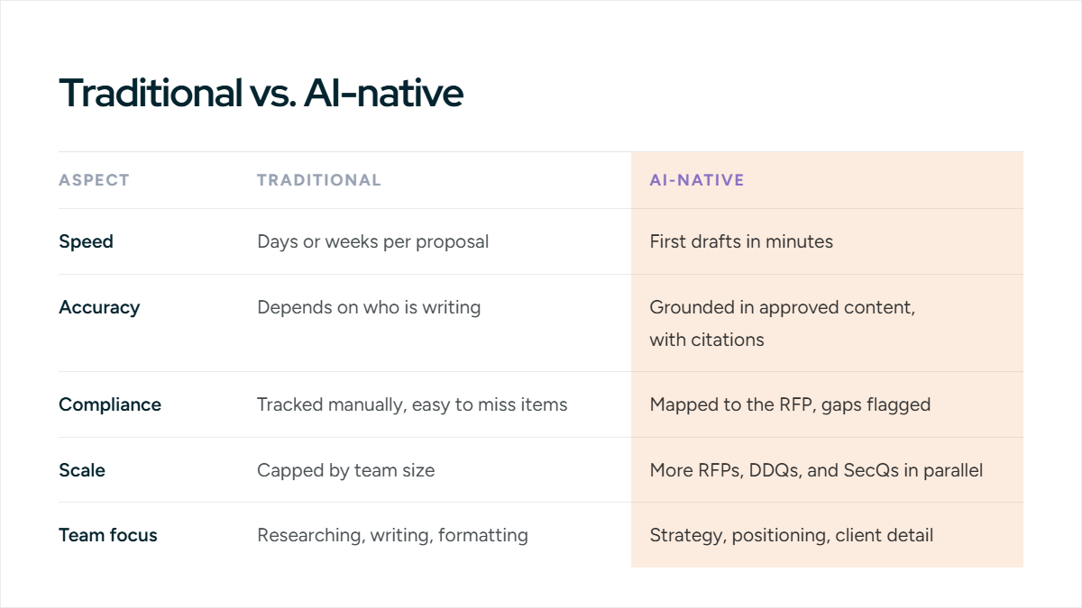 Traditional vs. AI-native proposal writing
