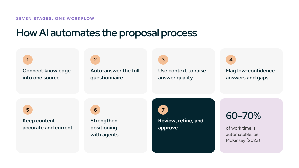 How AI automates the proposal process