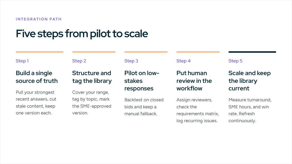 How to integrate AI into your proposal writing process (5 Steps)