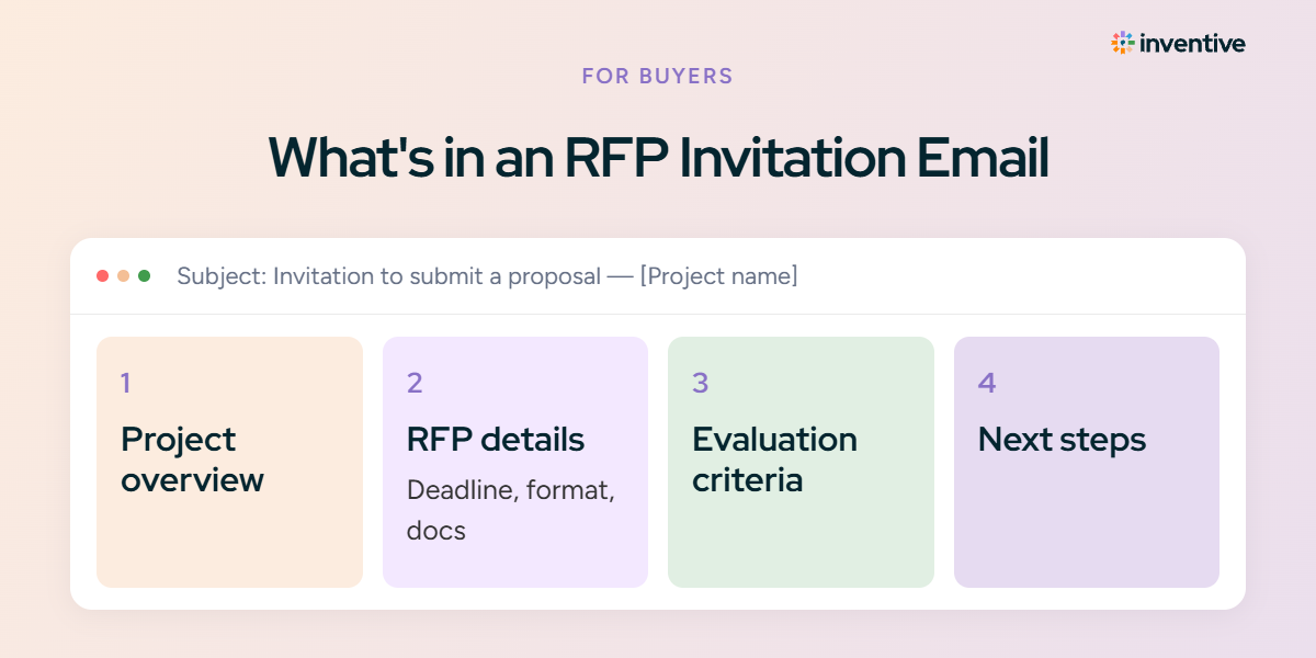 What's in an RFP Invitation Email
