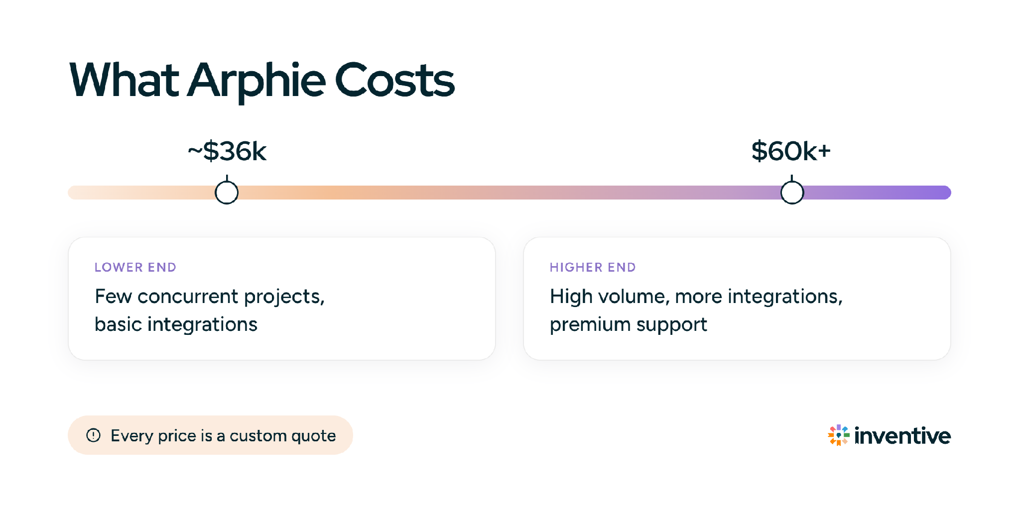 What Arphie Costs