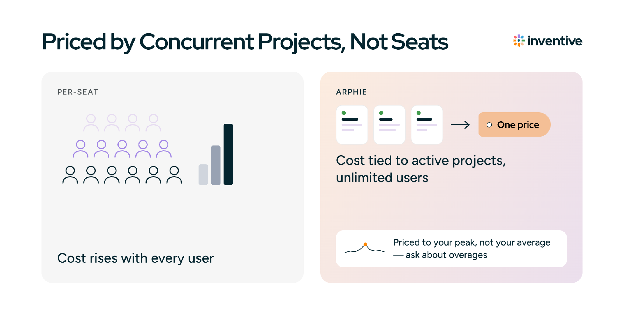 Priced by Concurrent Projects, Not Seats