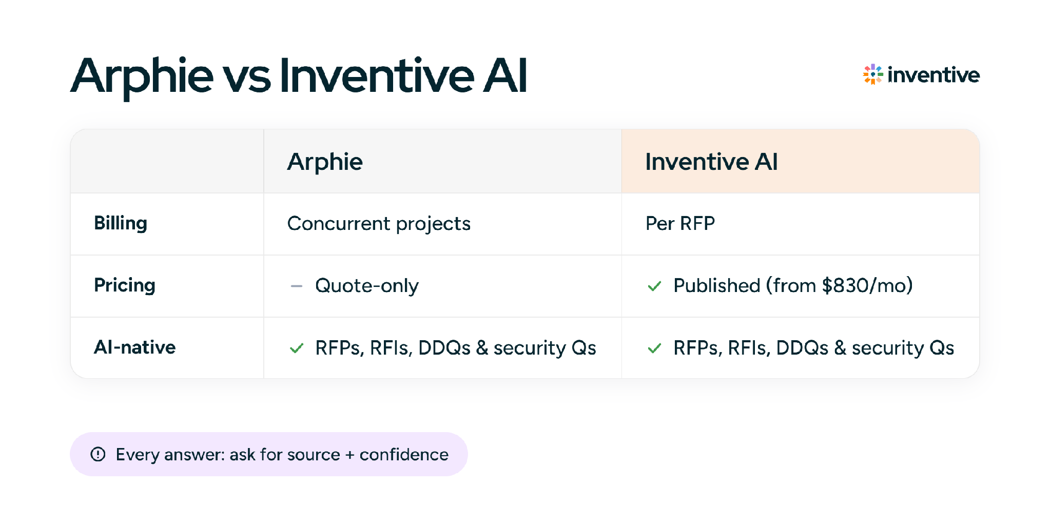 Arphie vs Inventive AI