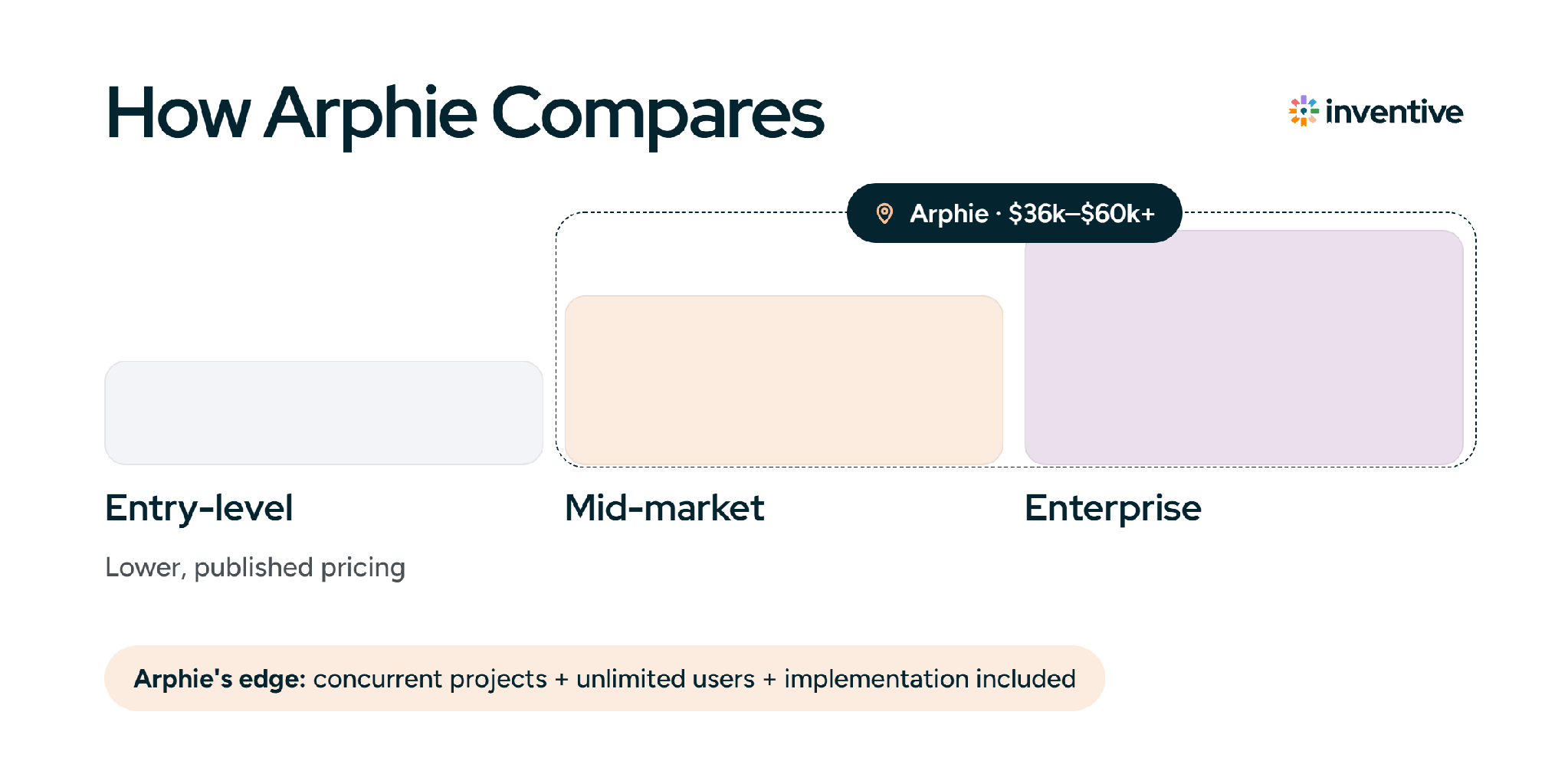 How Arphie Compares