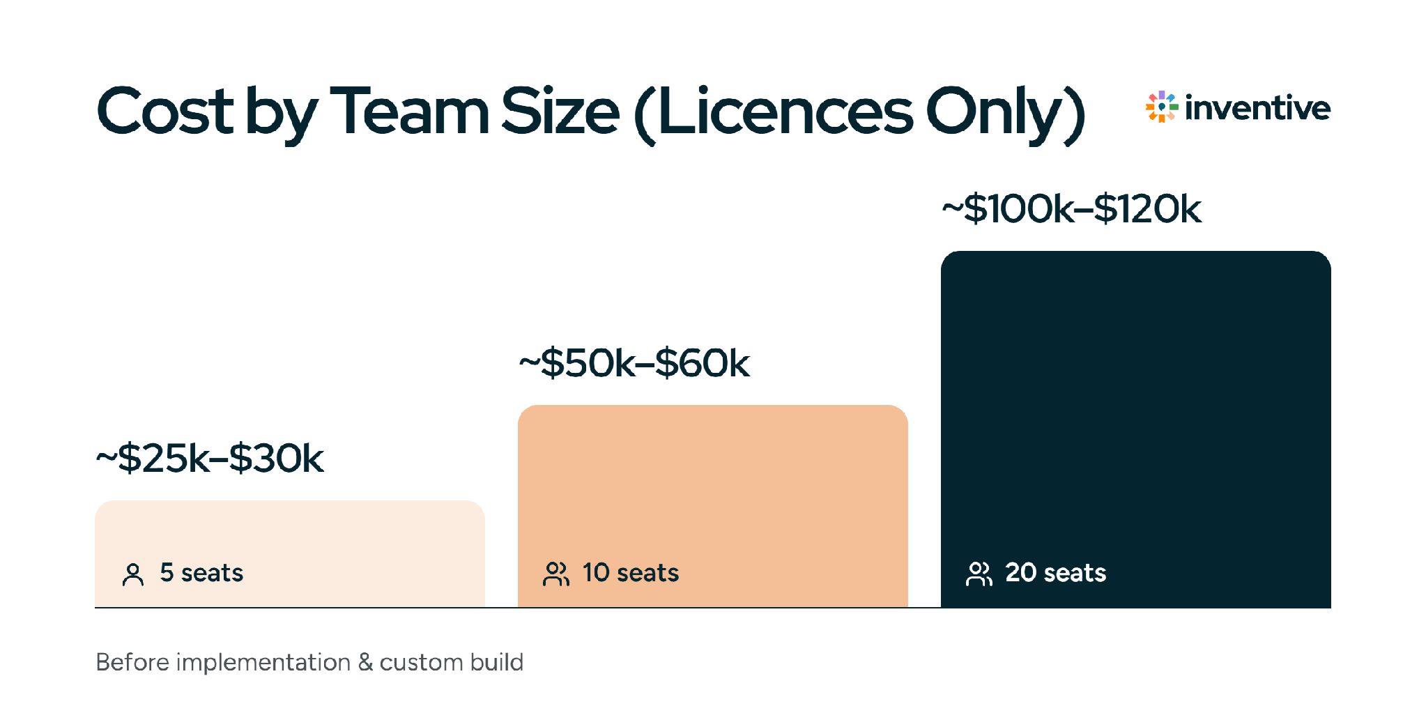 AutogenAI estimated licence cost by team size