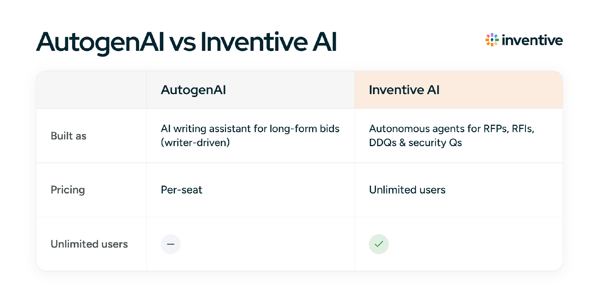 AutogenAI vs Inventive AI comparison