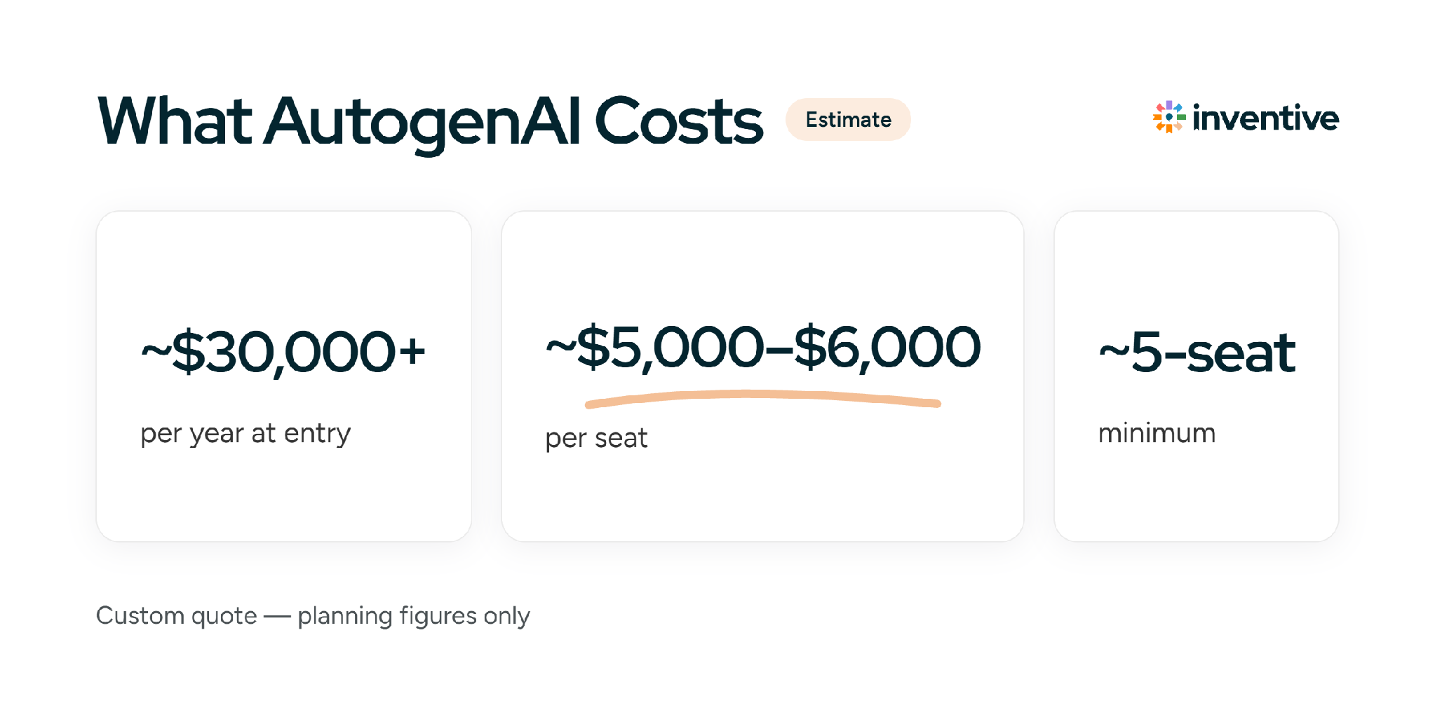 What AutogenAI costs: about $30,000+ per year at entry, $5,000 to $6,000 per seat, 5-seat minimum