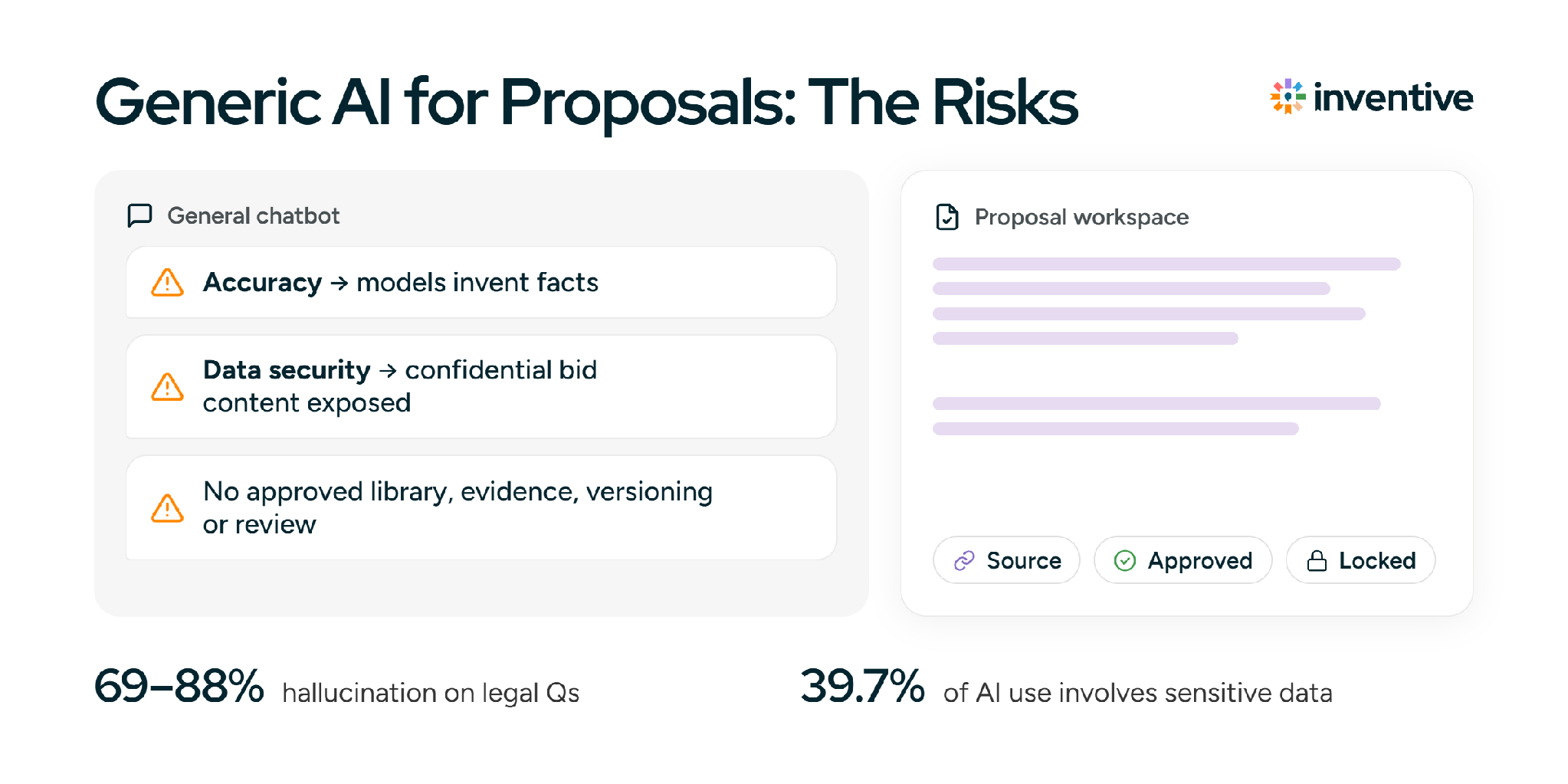 Risks of using generic AI like ChatGPT or Claude for proposals