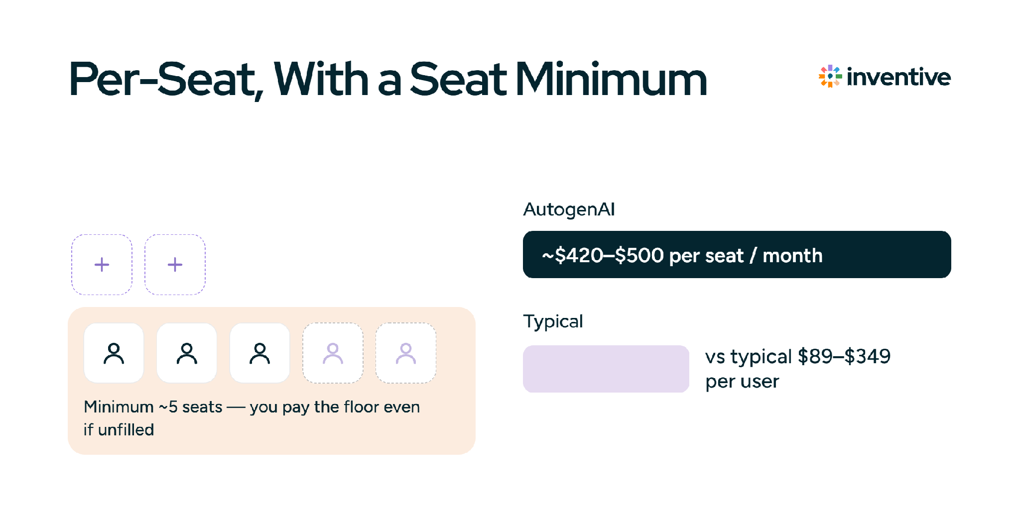 AutogenAI per-seat pricing model with a minimum seat floor compared with typical per-user pricing