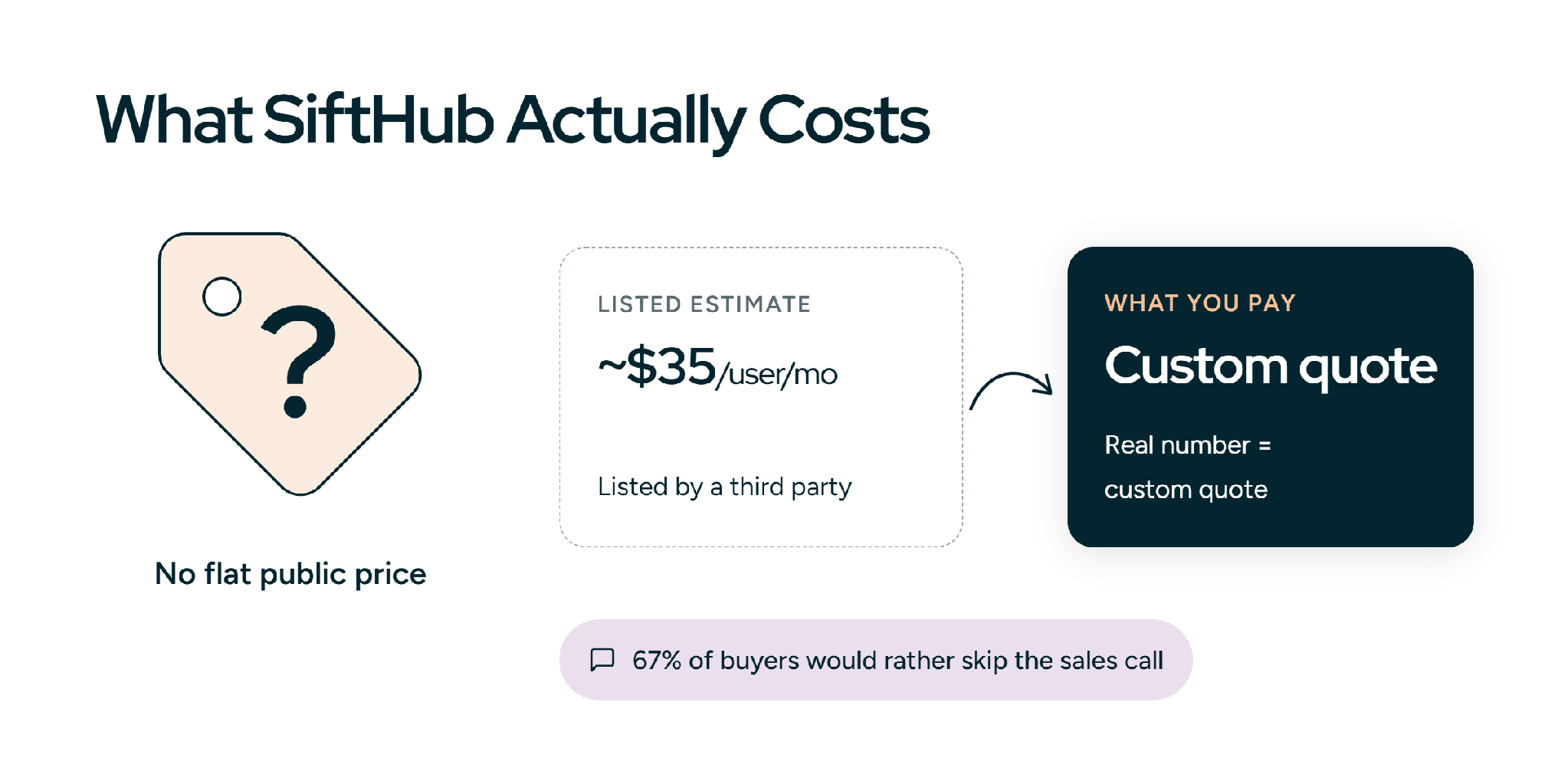 What SiftHub actually costs: no flat public price, about $35 per user per month listed by a third party, real number is a custom quote