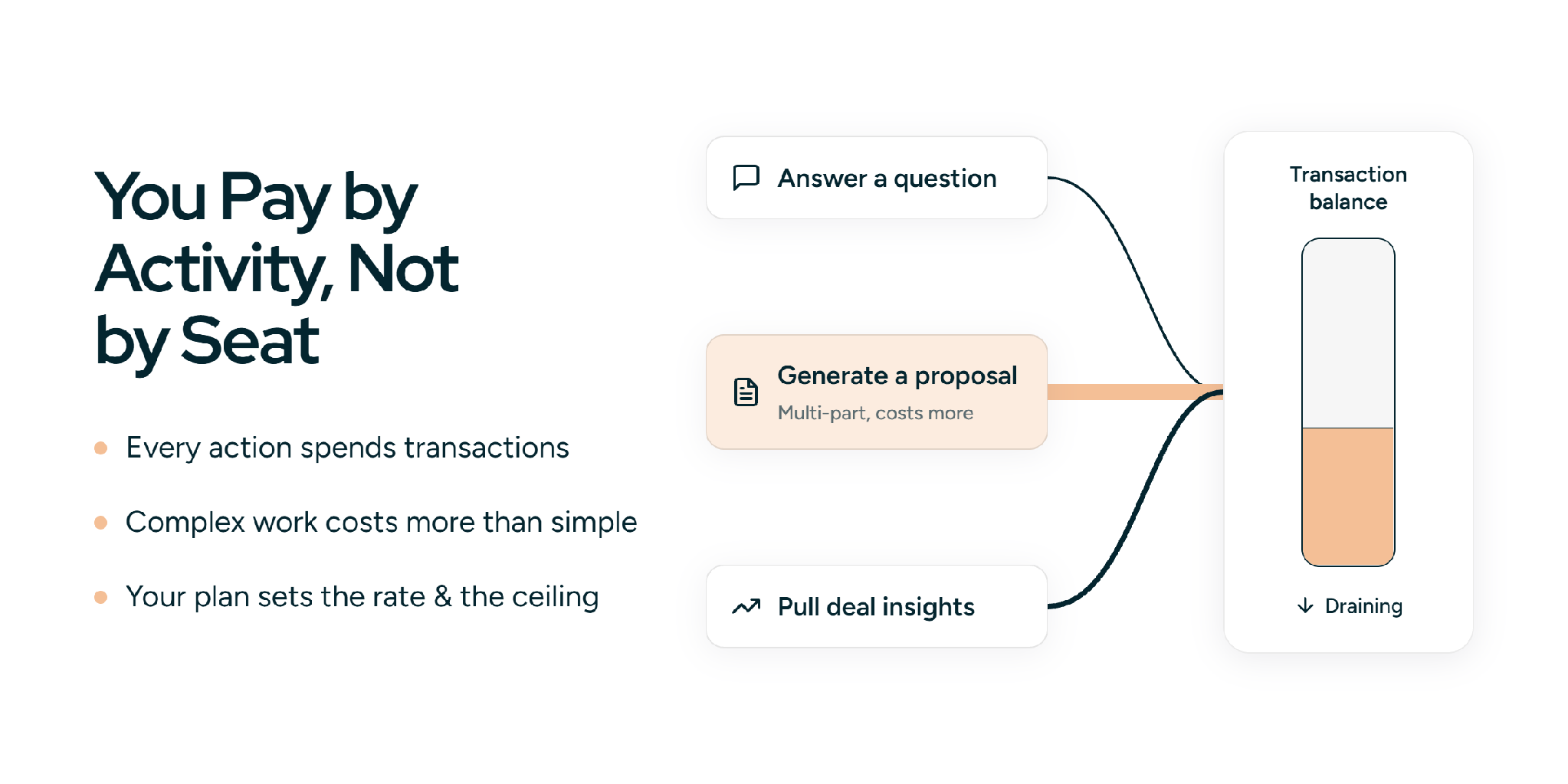 SiftHub transaction-based pricing: actions like answering a question, generating a proposal and pulling deal insights draw down a transaction balance