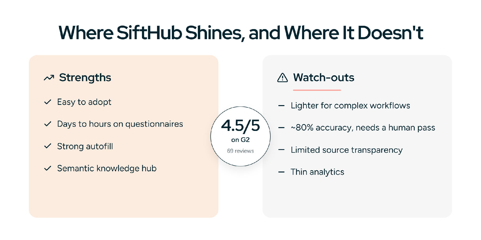 SiftHub strengths and watch-outs with 4.5 out of 5 rating on G2 from 69 reviews