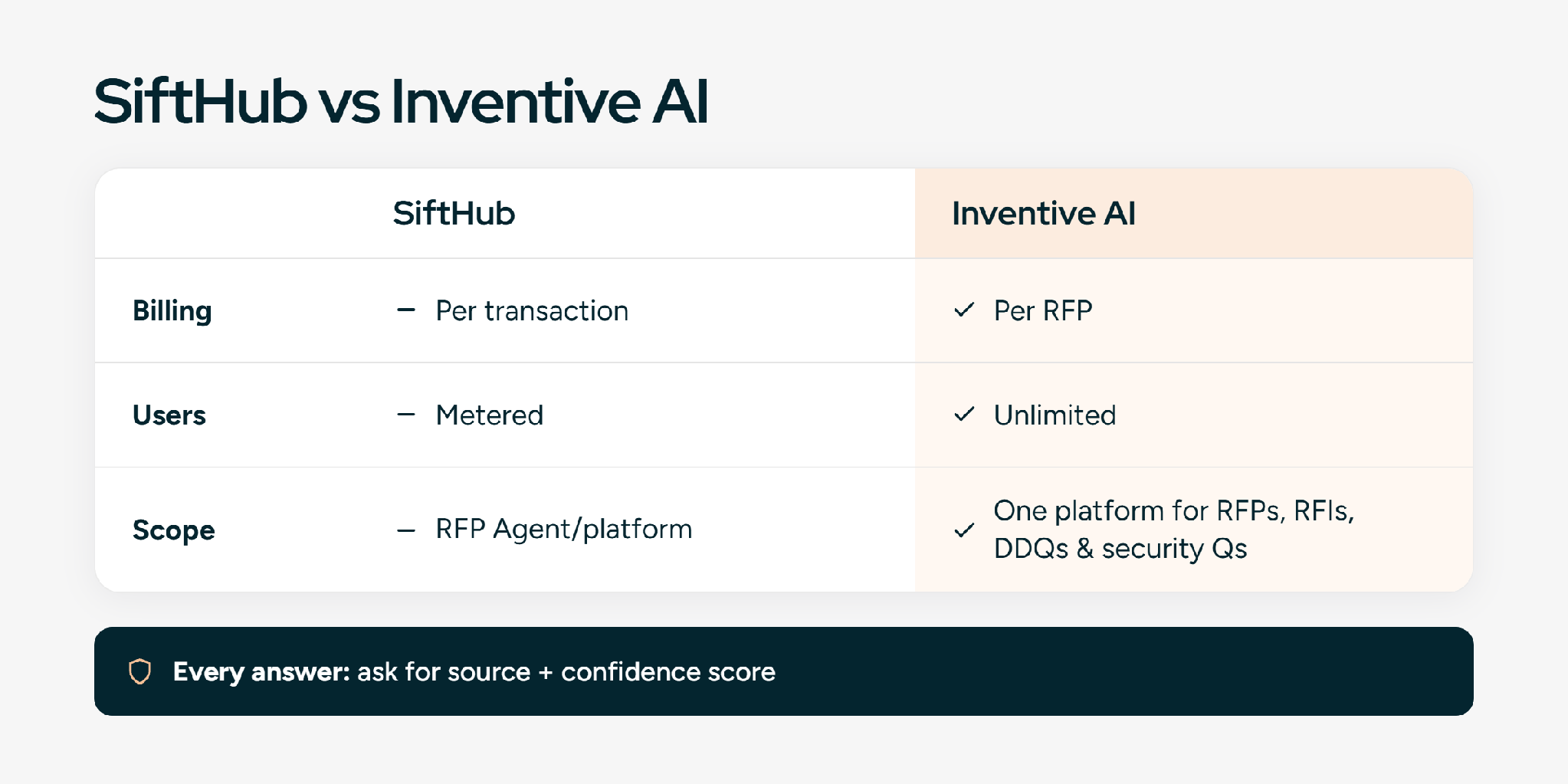 SiftHub vs Inventive AI comparison of billing, users and scope