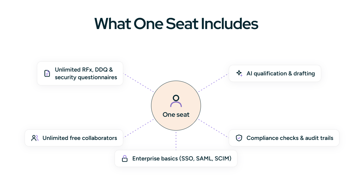 What one HeyIris seat includes