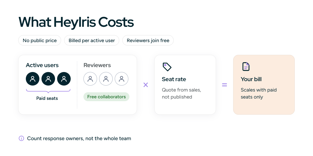 What HeyIris costs: no public price, billed per active user, reviewers join free