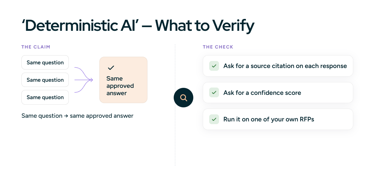 Deterministic AI: what to verify