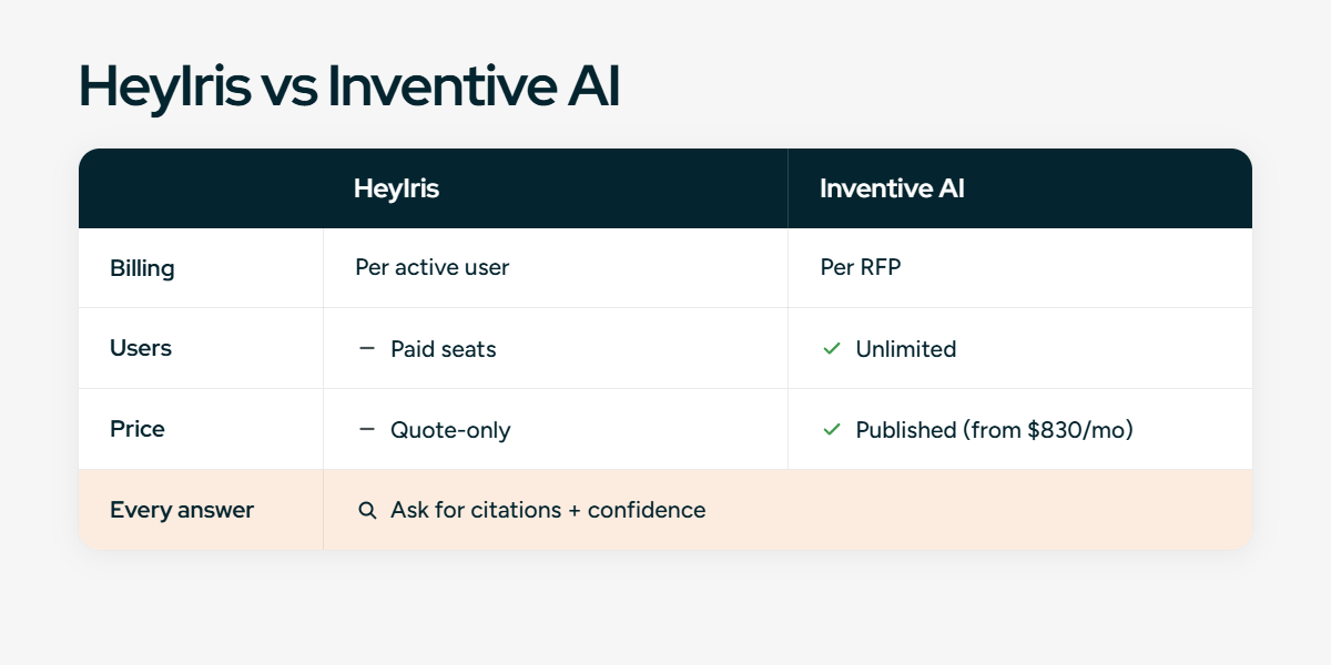 HeyIris vs Inventive AI comparison of billing, users and price