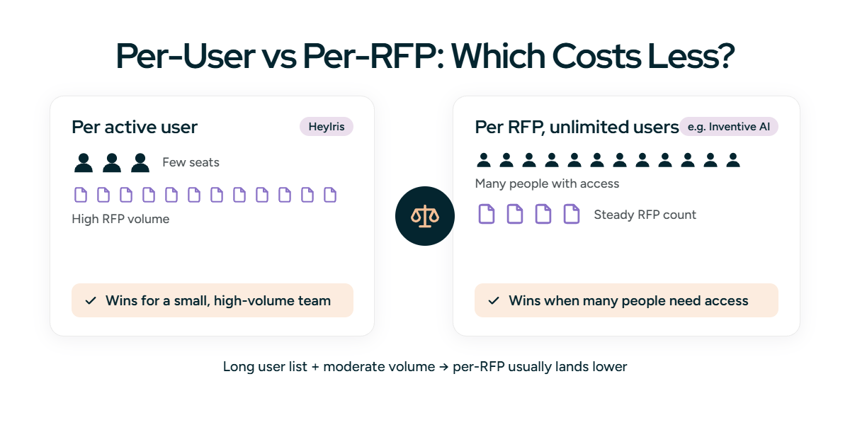 Per-user vs per-RFP pricing: which costs less