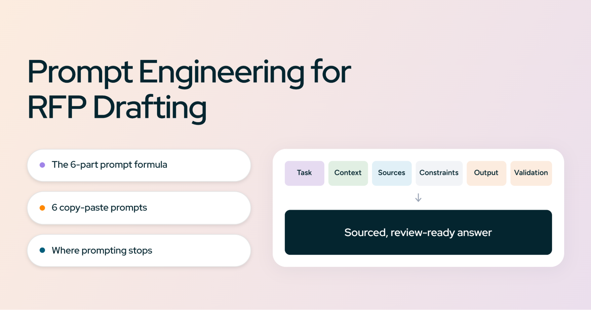 Prompt engineering for RFP drafting: the 6-part prompt formula of task, context, sources, constraints, output, and validation