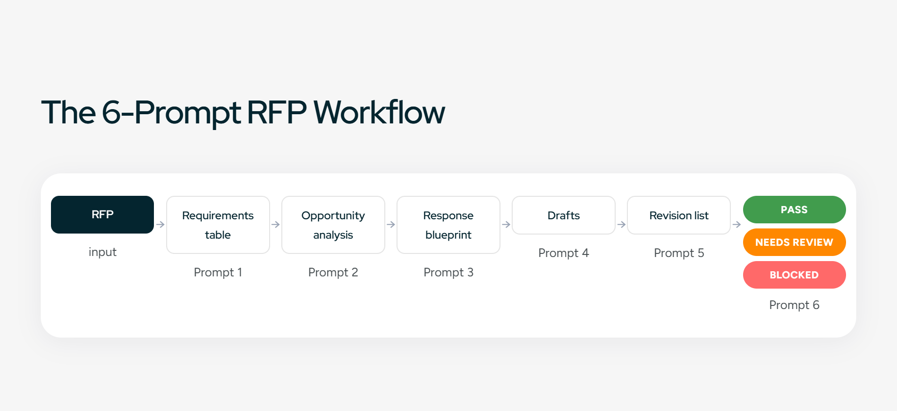 The 6-prompt RFP workflow: RFP input, requirements table, opportunity analysis, response blueprint, drafts, revision list, and a final PASS / NEEDS REVIEW / BLOCKED check