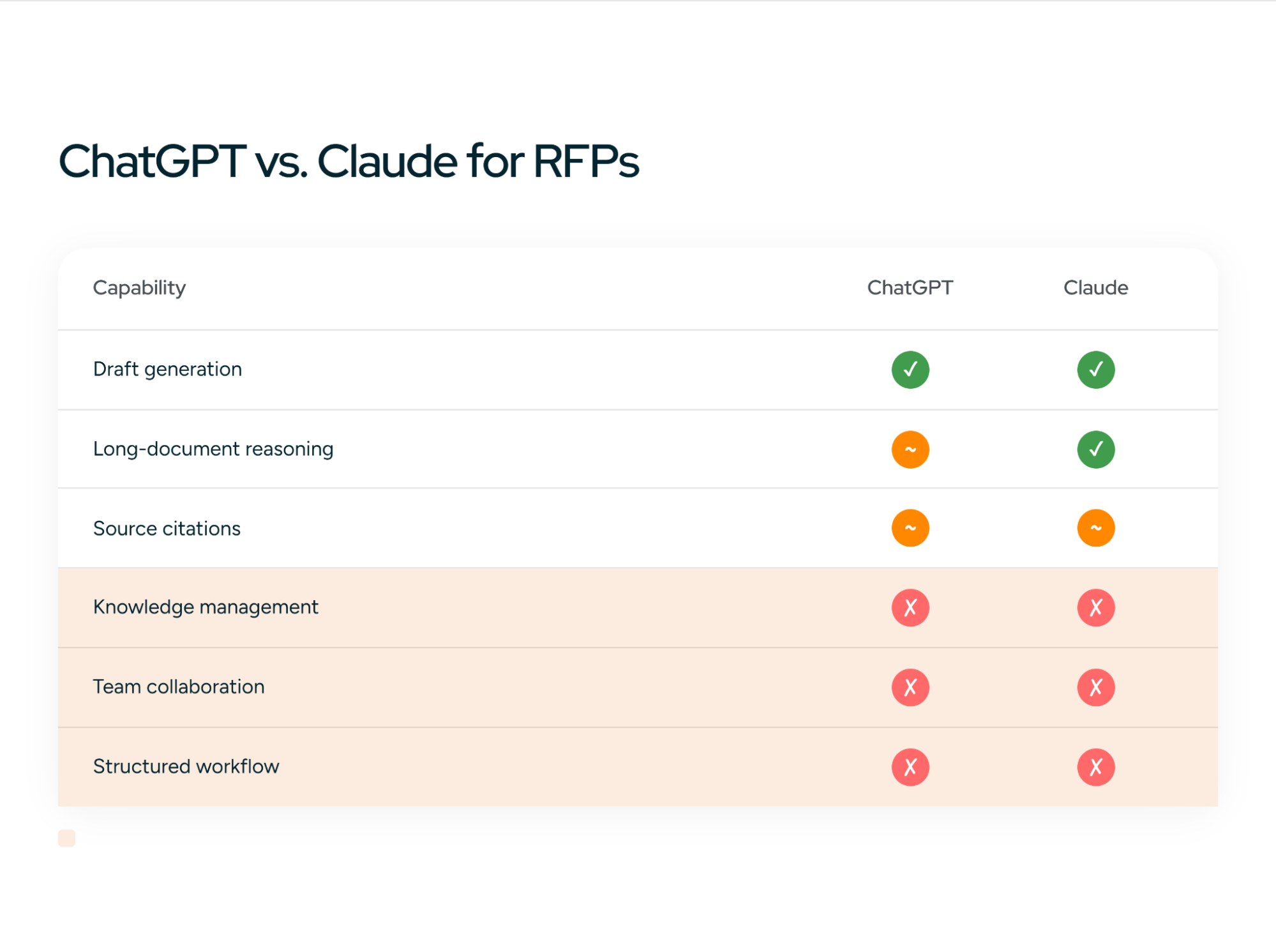 ChatGPT vs Claude for RFPs: capability comparison across draft generation, long-document reasoning, source citations, knowledge management, team collaboration, and structured workflow