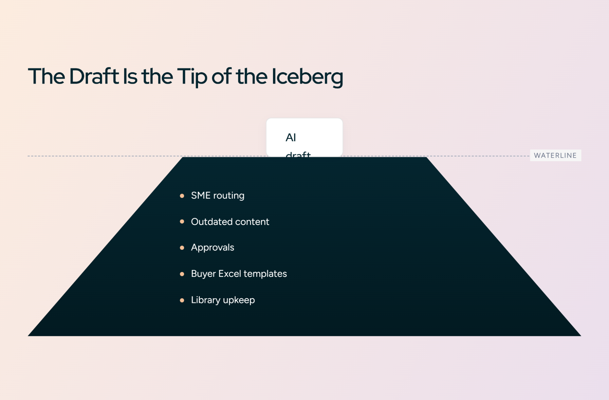 The draft is the tip of the iceberg: SME routing, outdated content, approvals, buyer Excel templates, and library upkeep sit below the waterline