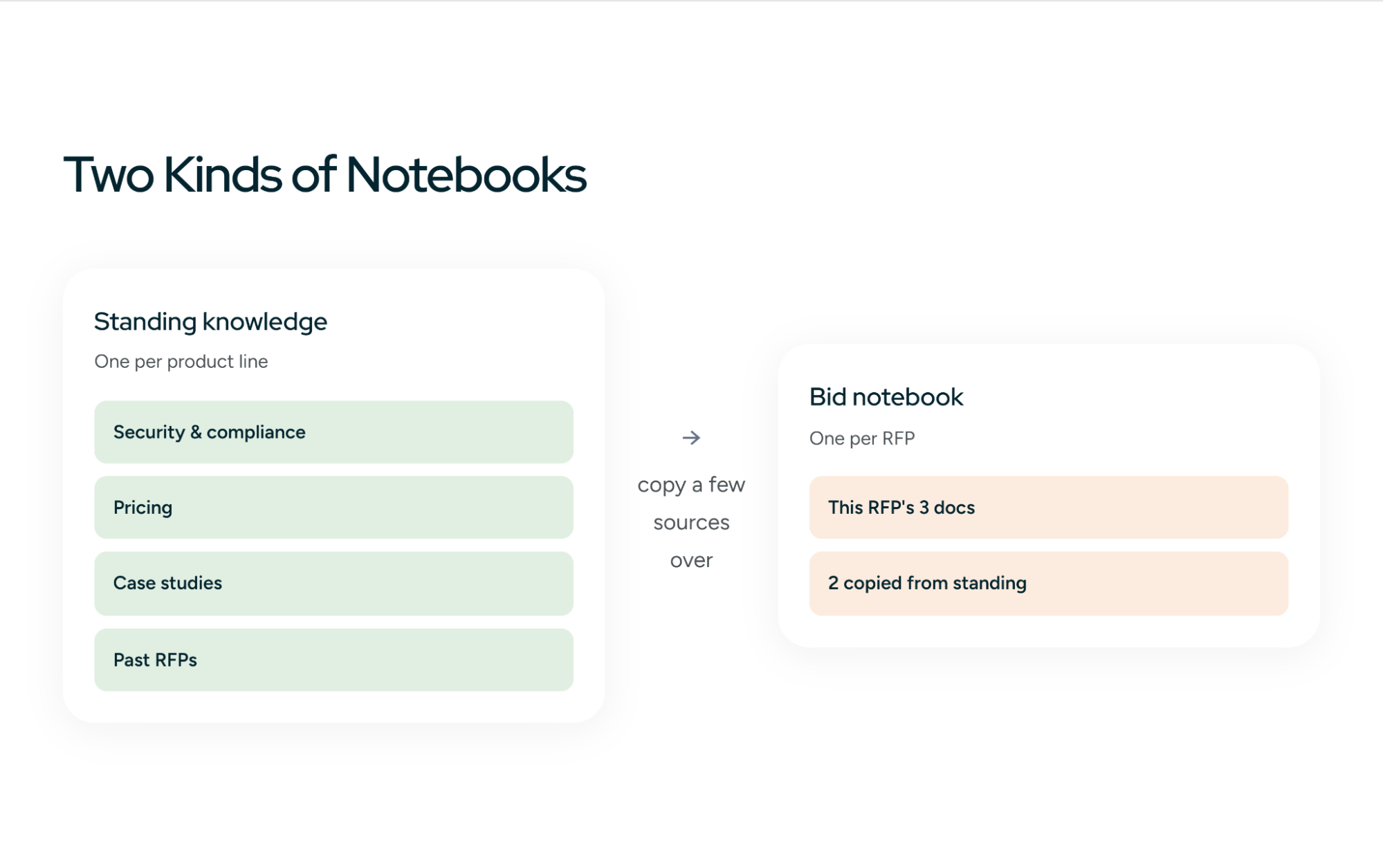 Two kinds of notebooks: a standing knowledge notebook per product line (security and compliance, pricing, case studies, past RFPs) and a bid notebook per RFP with a few sources copied over