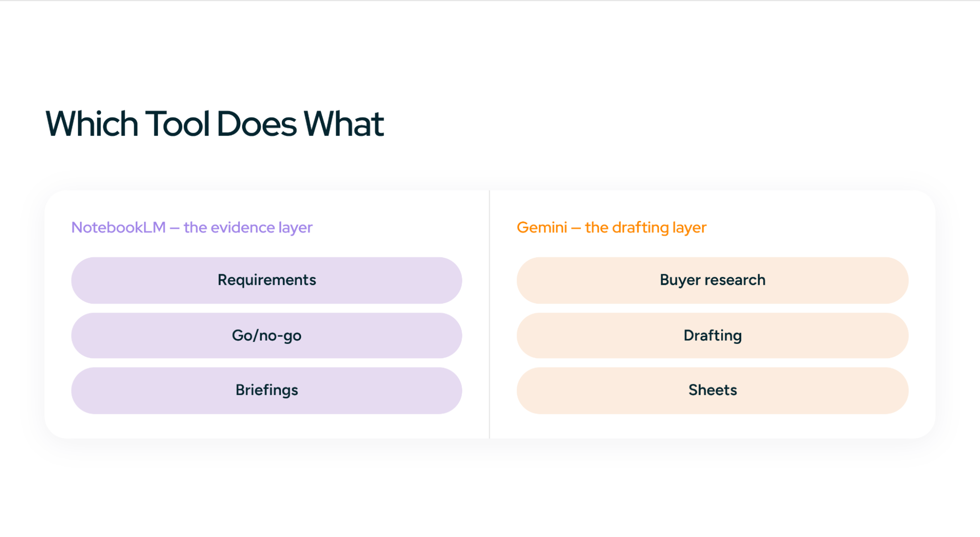 Which tool does what: NotebookLM is the evidence layer for requirements, go/no-go, and briefings; Gemini is the drafting layer for buyer research, drafting, and Sheets