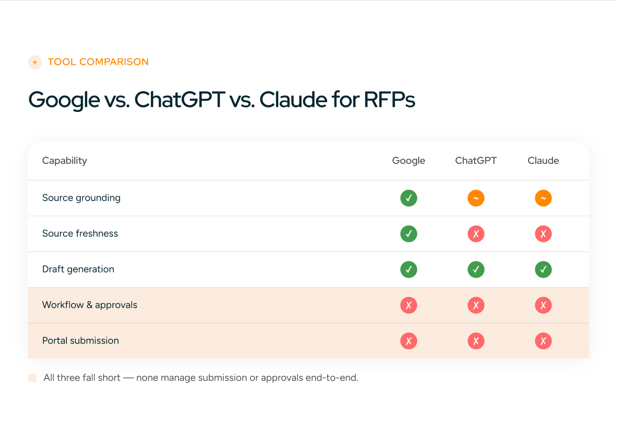 Google vs ChatGPT vs Claude for RFPs: Google leads on source grounding and freshness, all three draft well, and none handles workflow, approvals, or portal submission