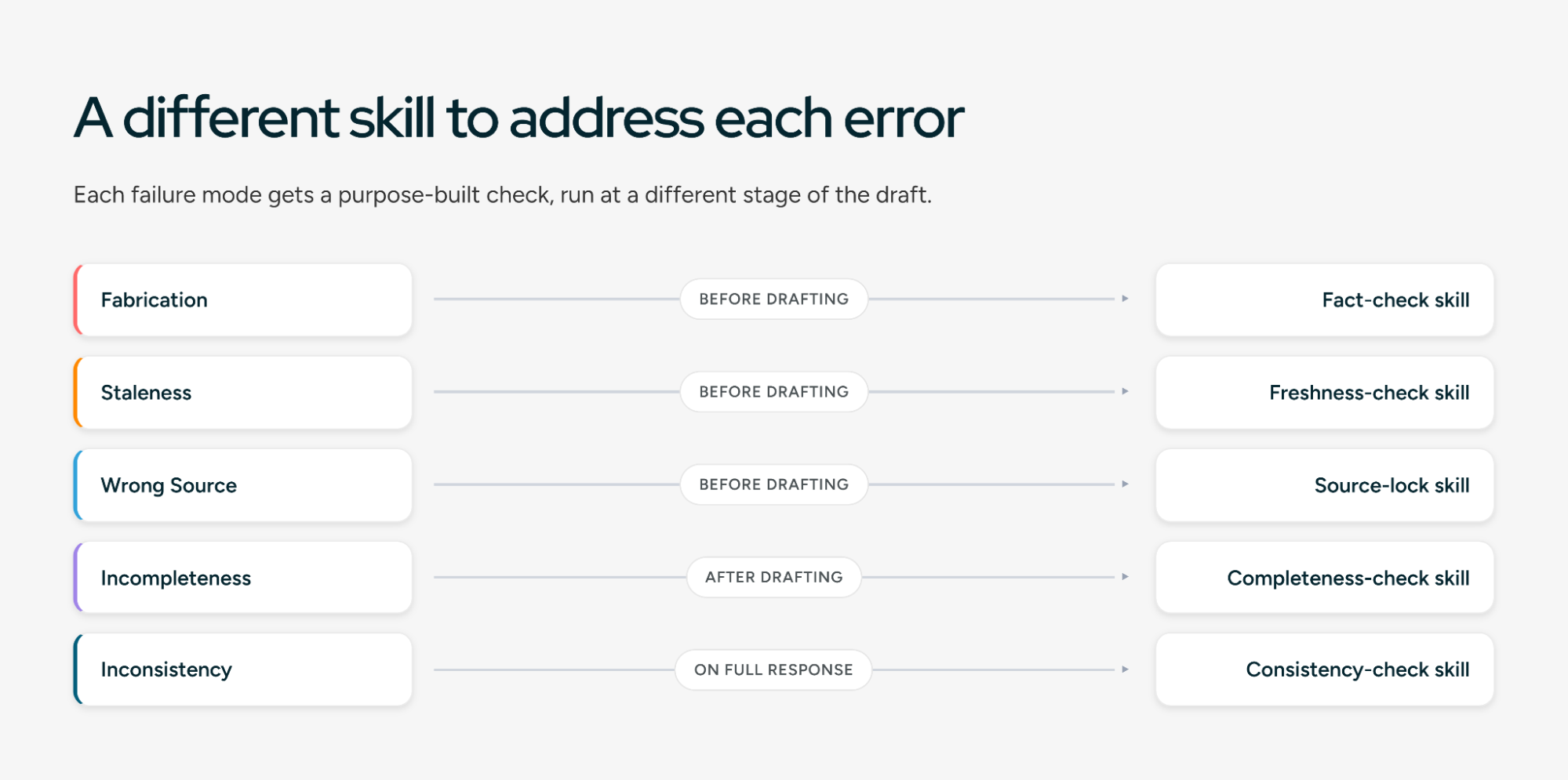 A different skill to address each error: fabrication, staleness, and wrong-source checks before drafting, a completeness check after drafting, and a consistency check on the full response