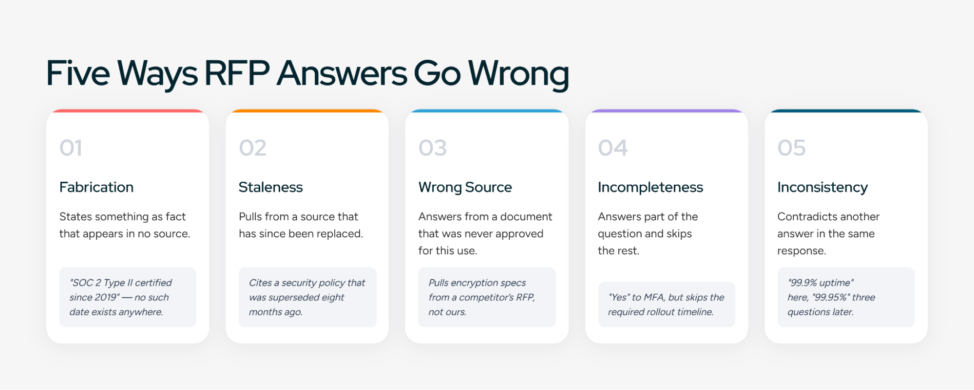 Five ways RFP answers go wrong: fabrication, staleness, wrong source, incompleteness, and inconsistency, each with an example