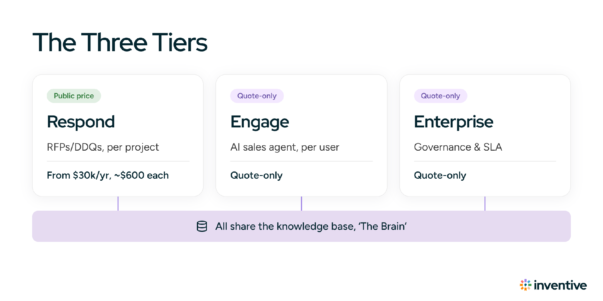 The three Tribble pricing tiers