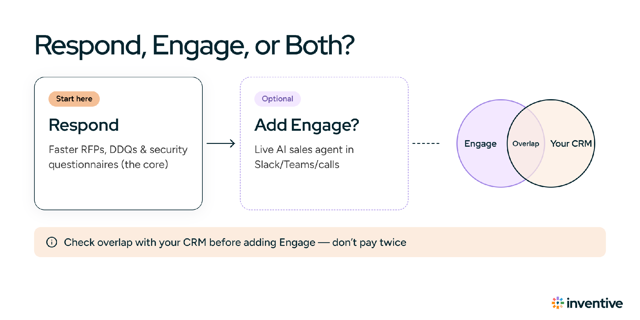 Respond, Engage, or both decision