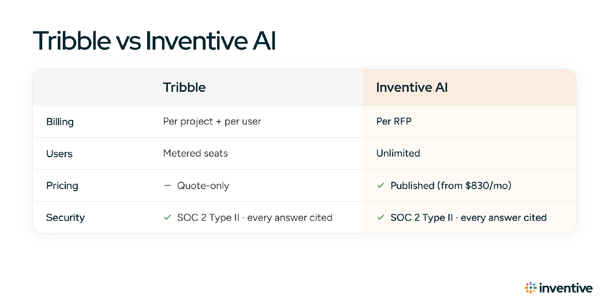 Tribble vs Inventive AI comparison