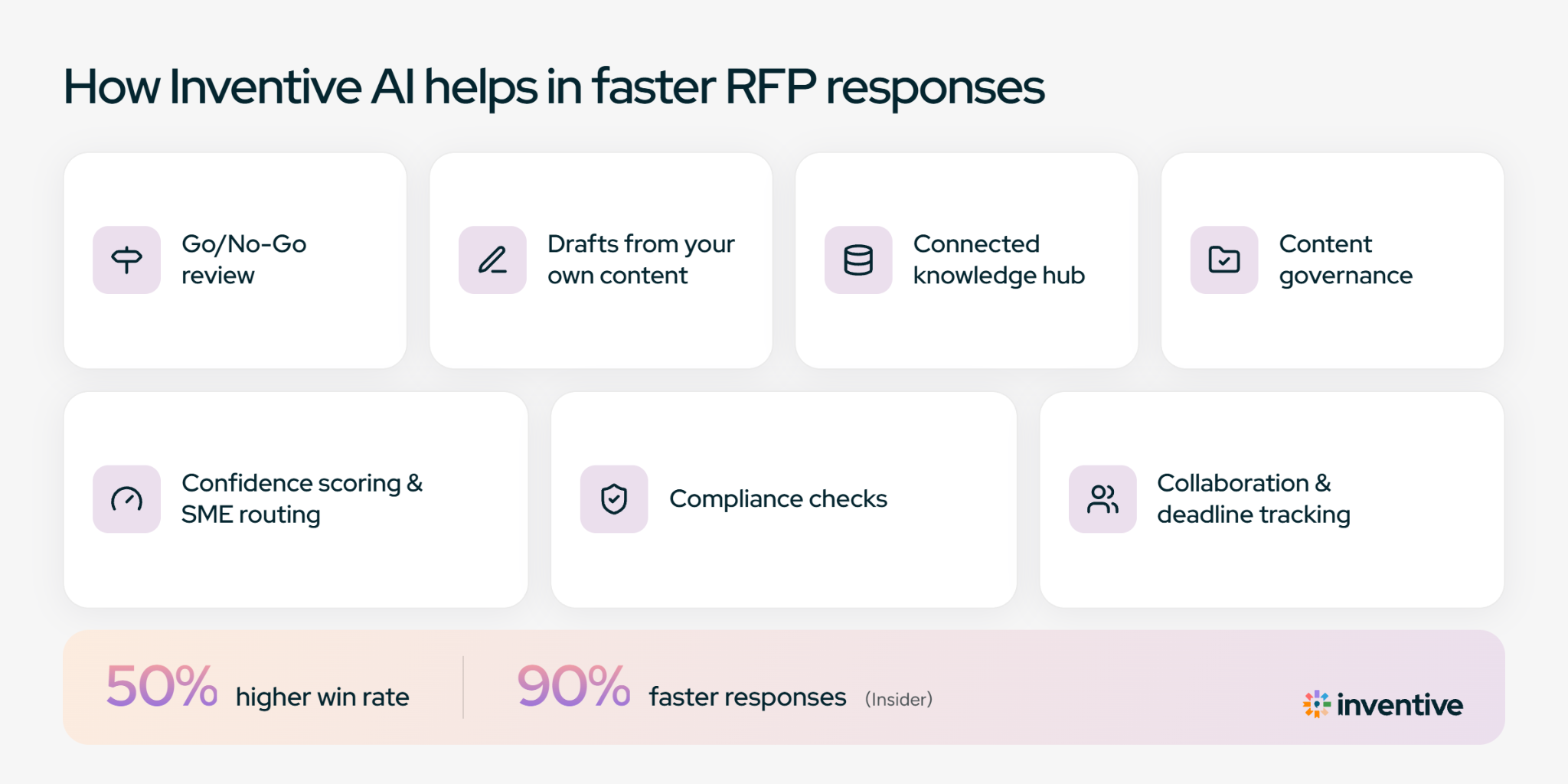 How Inventive AI helps teams respond to RFPs faster