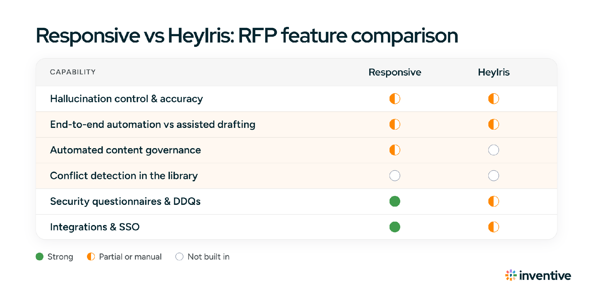 Responsive vs HeyIris: RFP feature comparison