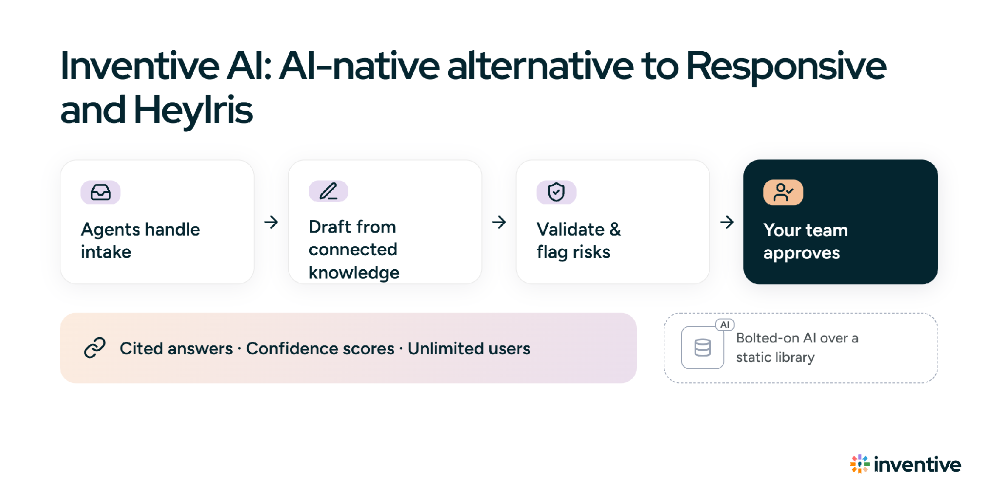 Inventive AI: AI-native alternative to Responsive and HeyIris