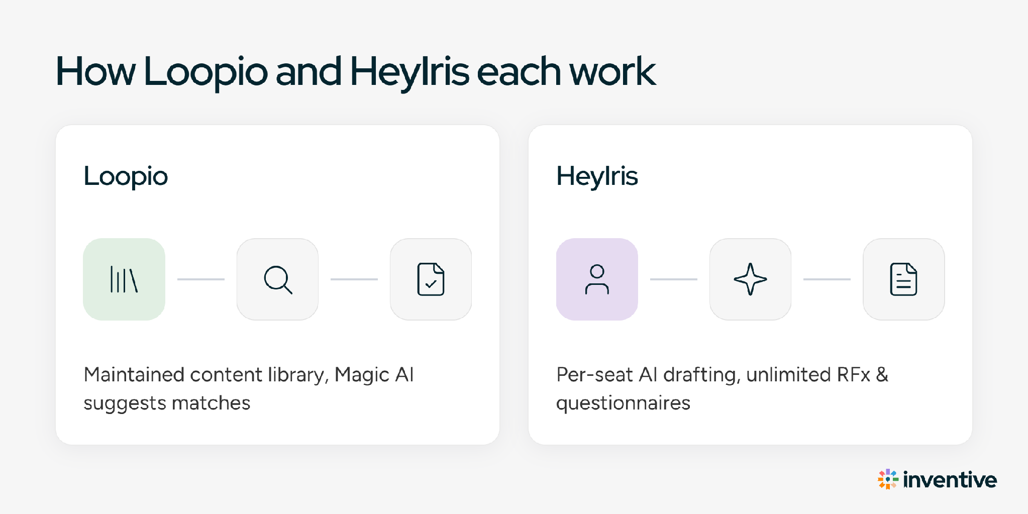 How Loopio and HeyIris each work