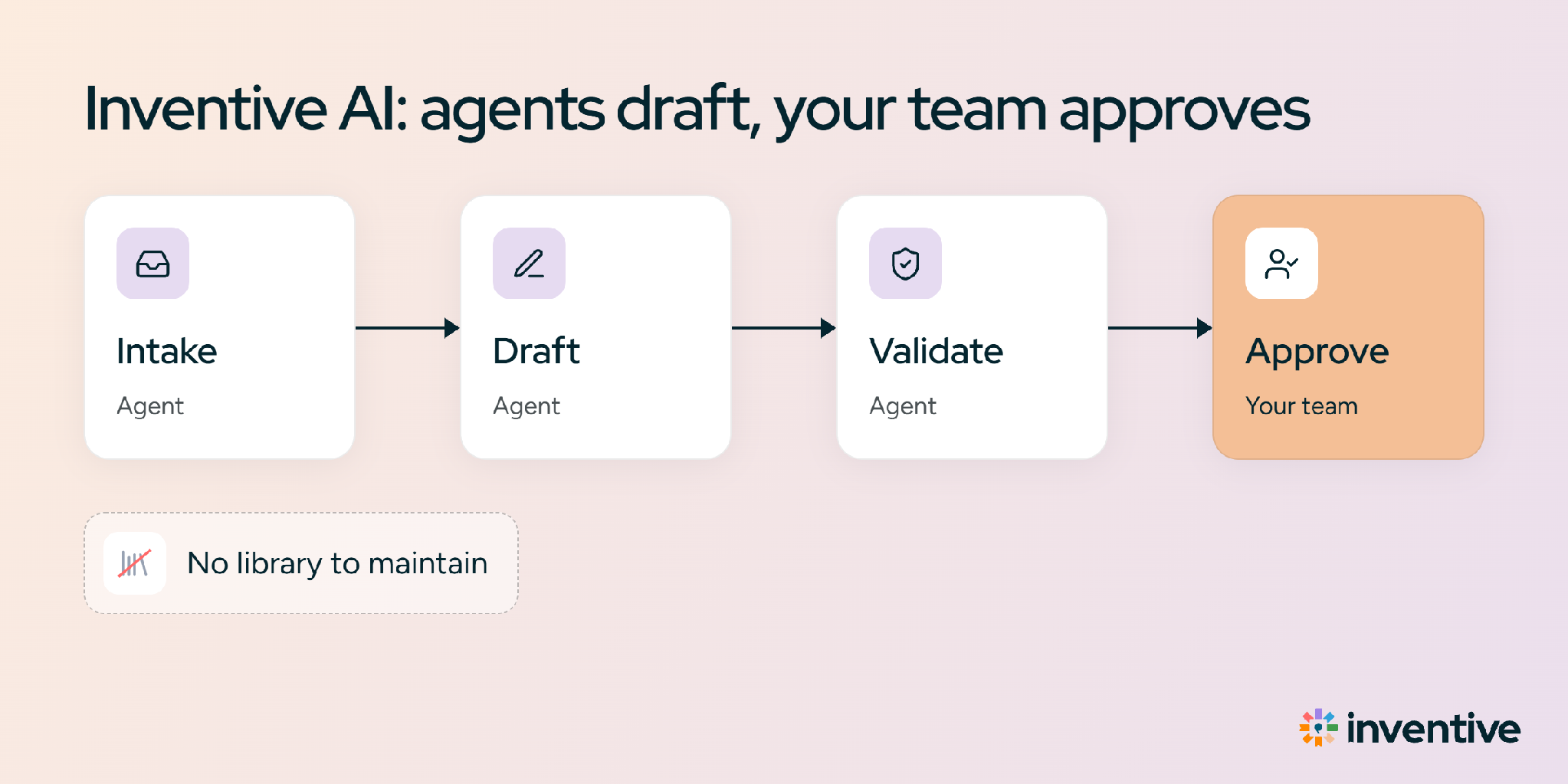 Inventive AI: agents draft, your team approves