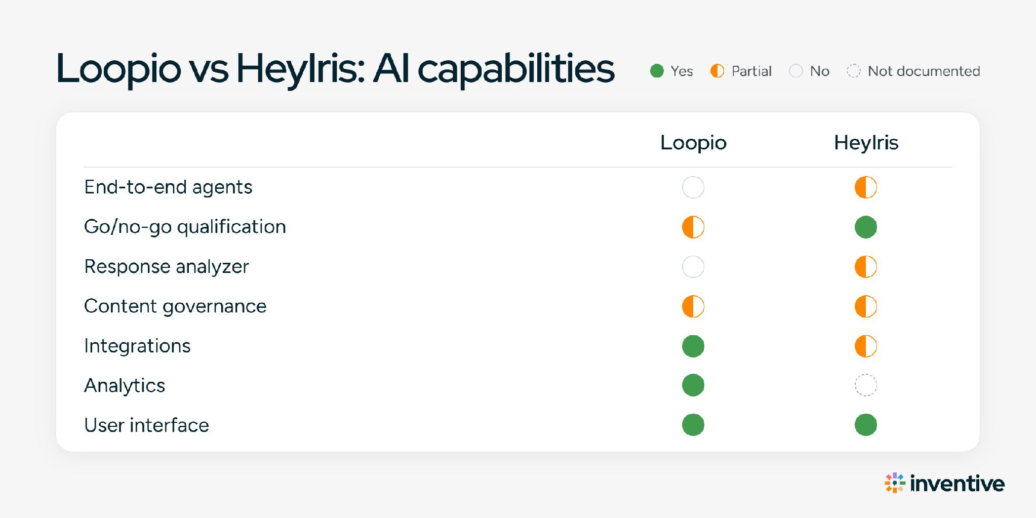 Loopio vs HeyIris: AI capabilities