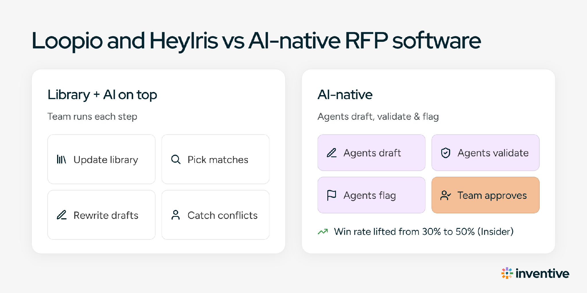 Loopio and HeyIris vs AI-native RFP software