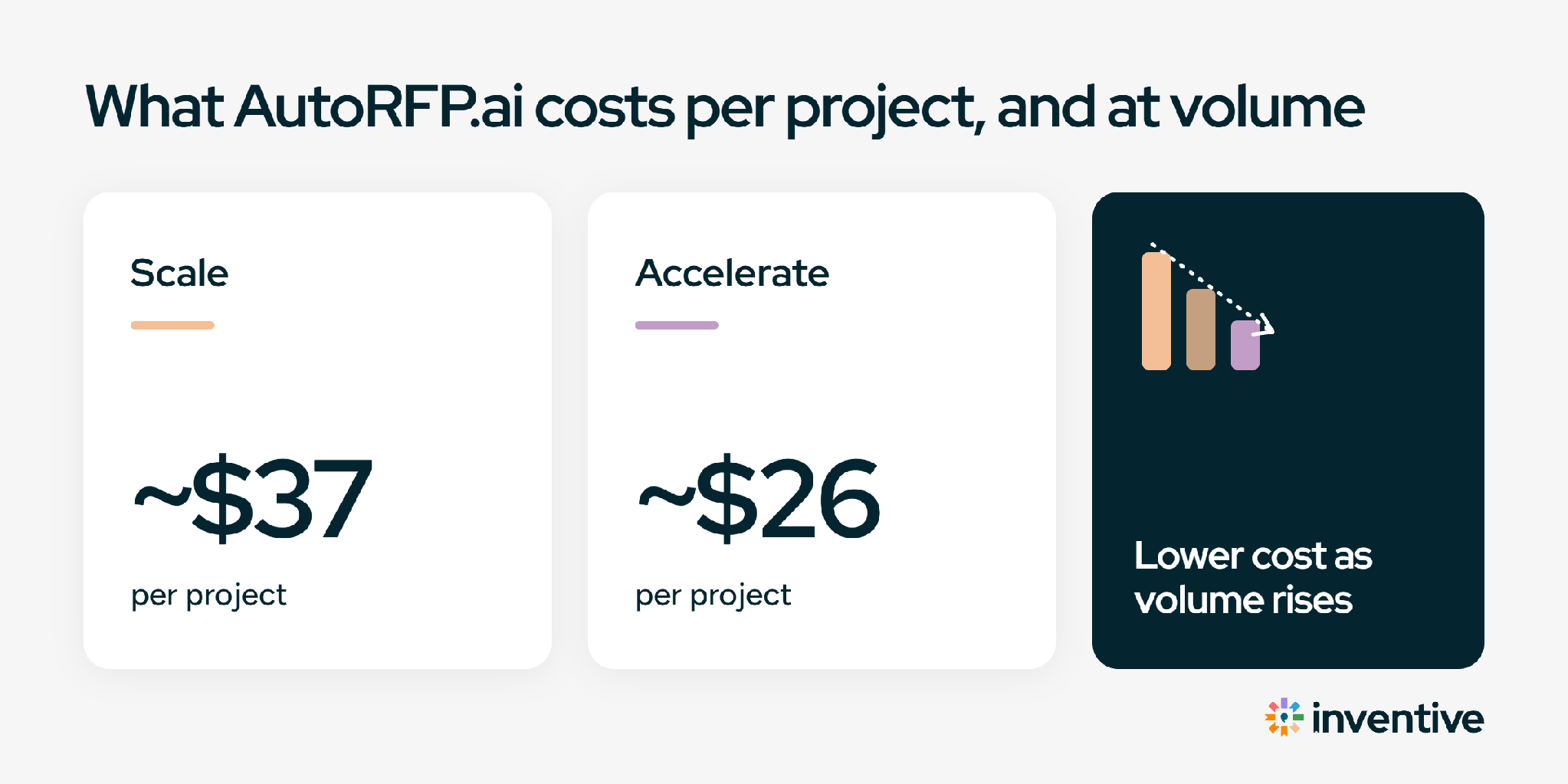What AutoRFP.ai costs per project, and at volume