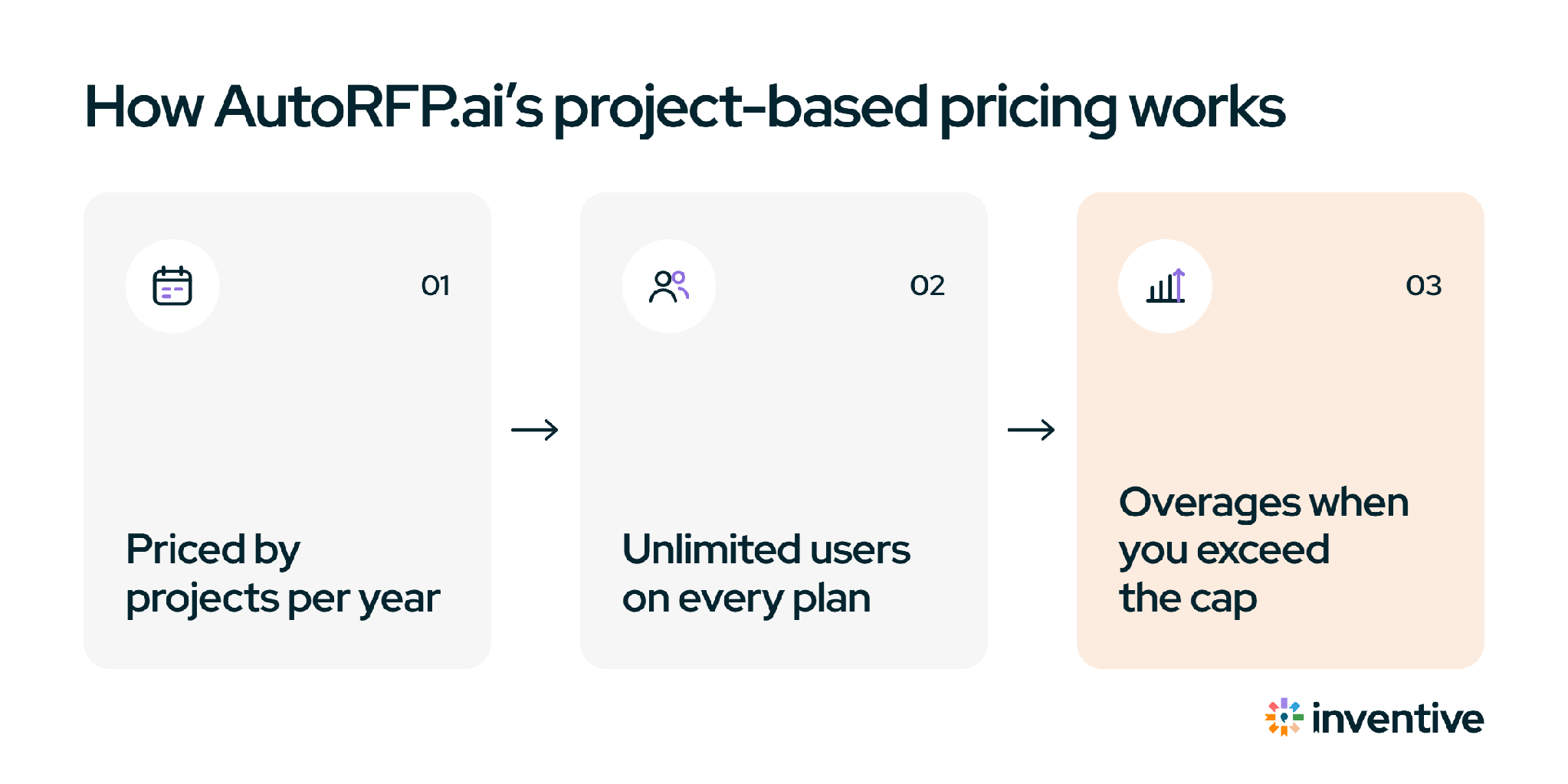 How AutoRFP.ai project-based pricing works