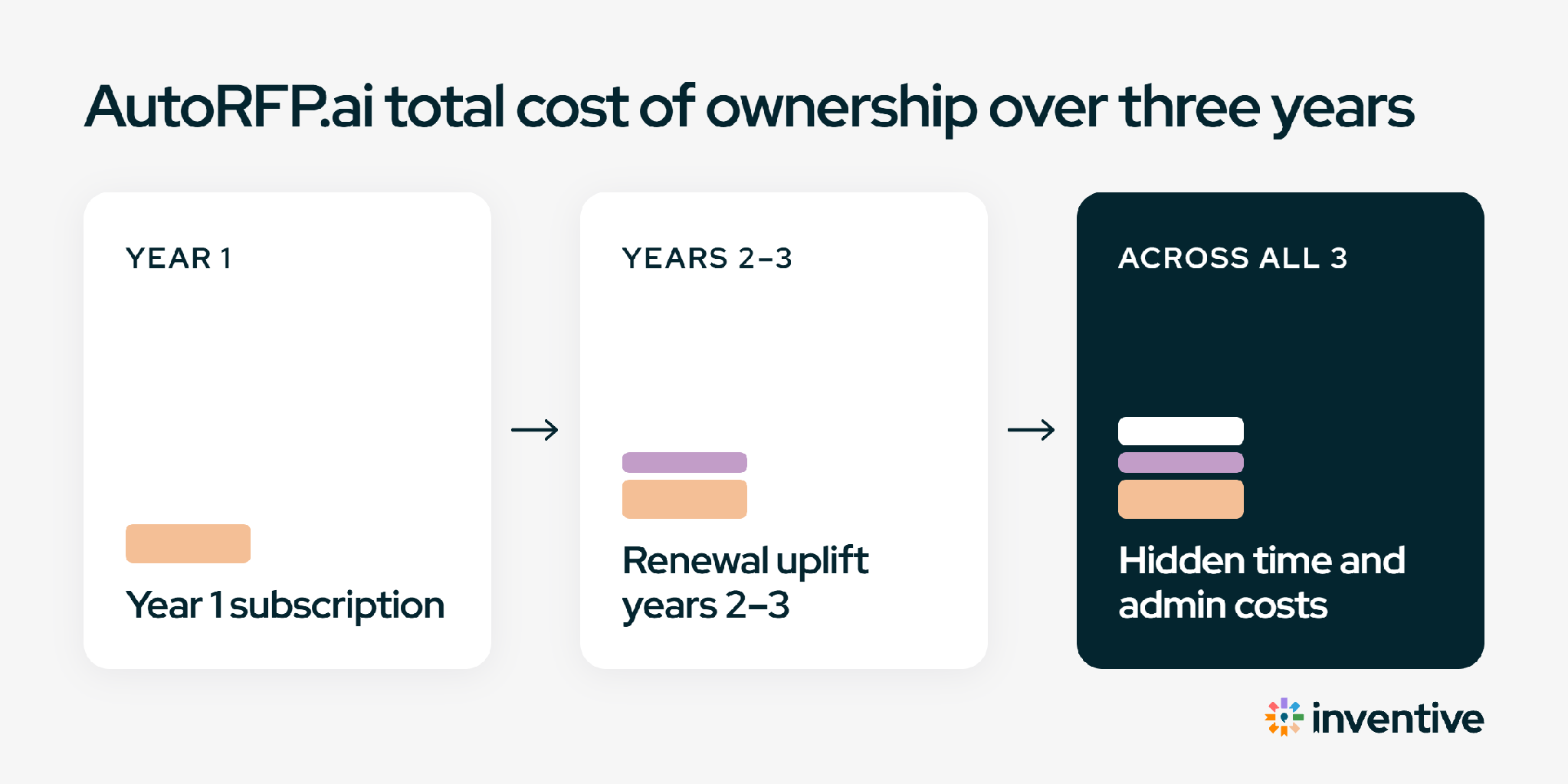 AutoRFP.ai total cost of ownership over three years