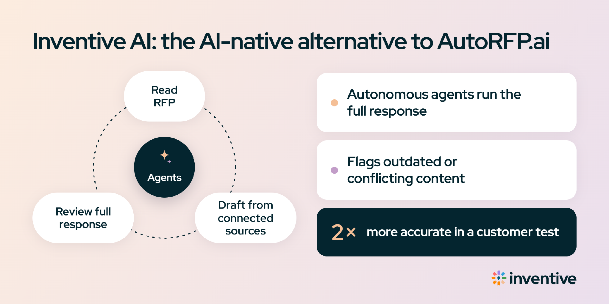 Inventive AI: the AI-native alternative to AutoRFP.ai