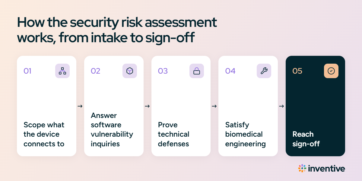 How the security risk assessment works, from intake to sign-off