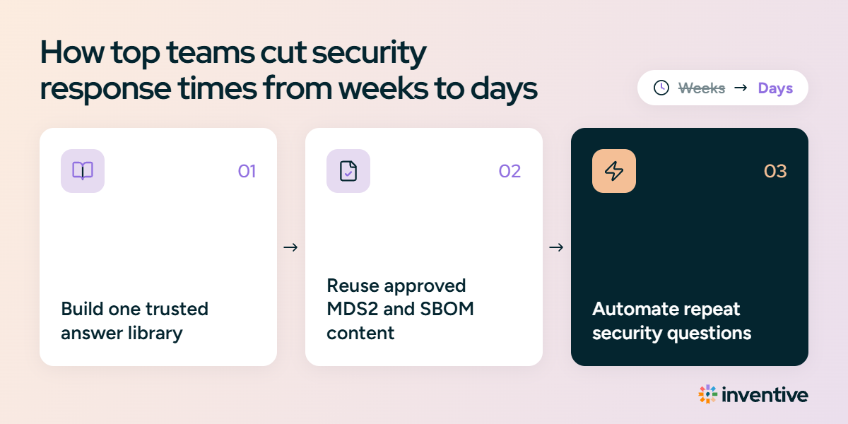 How top teams cut security response times from weeks to days