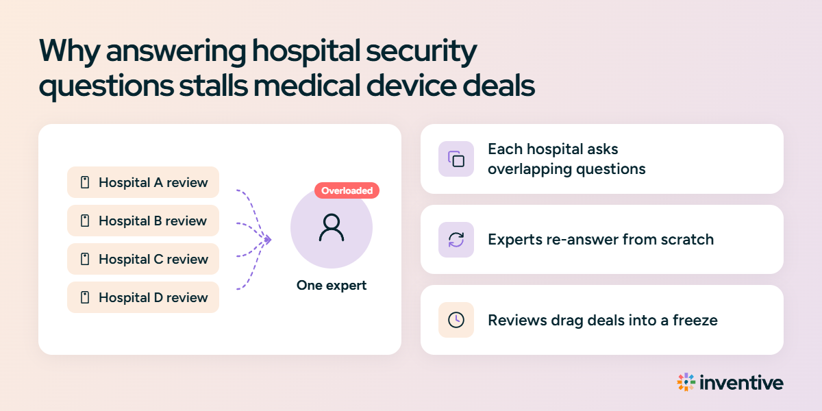 Why answering hospital security questions stalls medical device deals