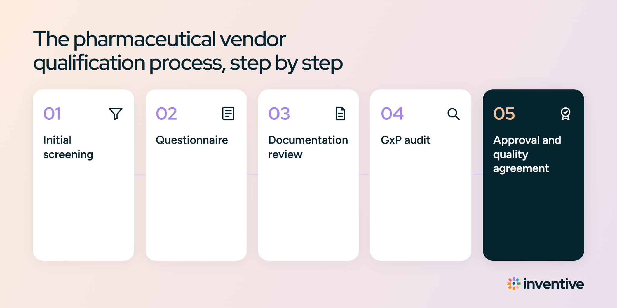 The pharmaceutical vendor qualification process, step by step