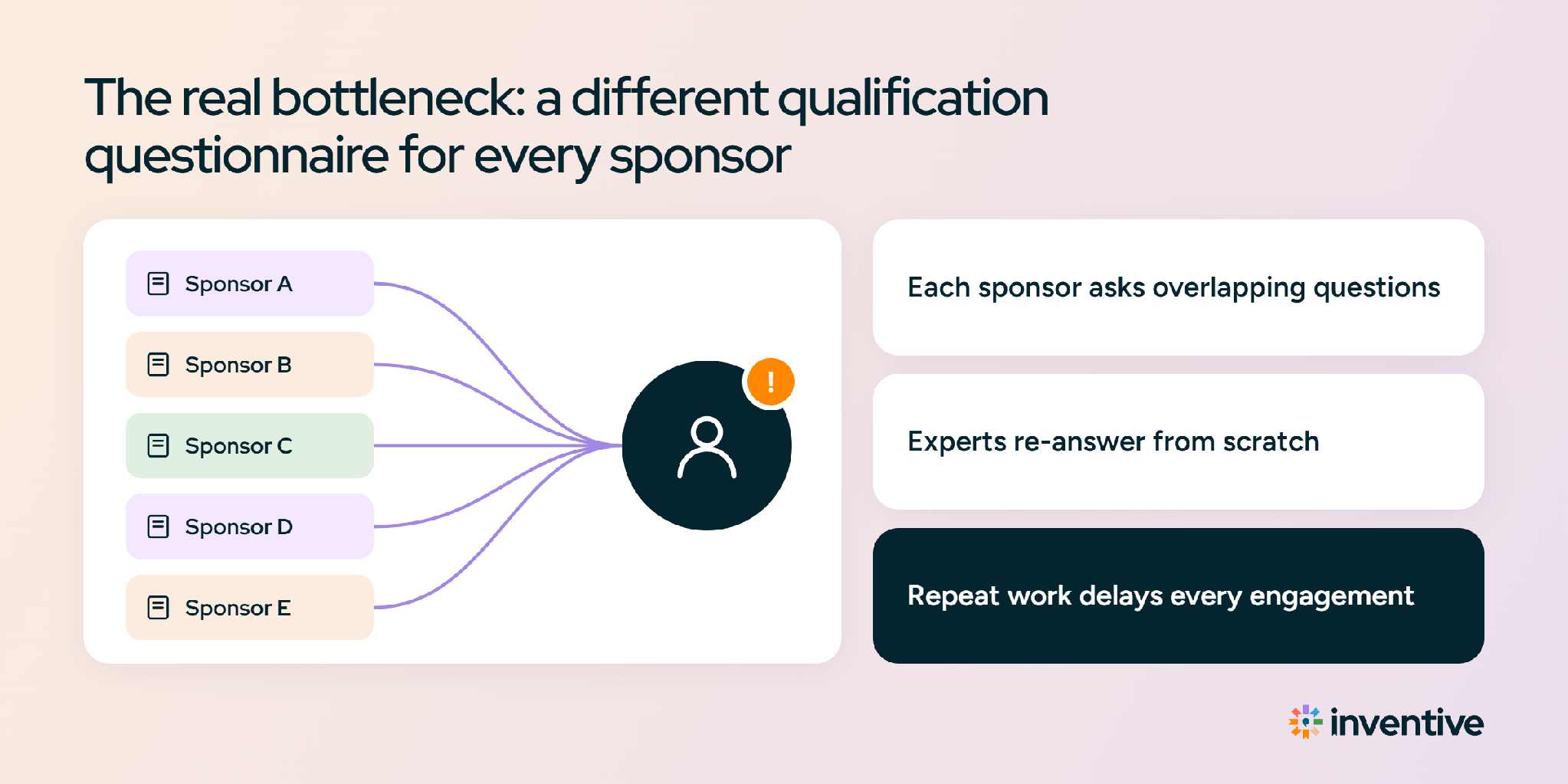 The real bottleneck: a different qualification questionnaire for every sponsor